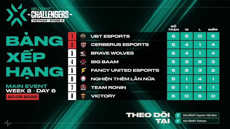 VCT 2022 Vietnam Stage 2 Challengers DAY 5: UBT reclaims the first position - Photo 2