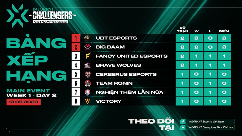 VCT 2022 Vietnam Stage 2 Challengers DAY 2: BW reached out, CES failed - Photo 2
