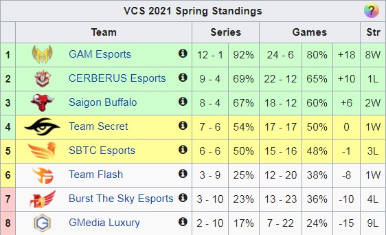 VCS Spring 2021: Convincing victory BTS, Team Secret squeezed into 4 - Photo 3