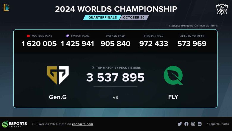 Geng and Flyquest set a record of views - Photo 2