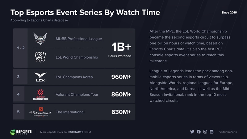World Championship made a remarkable achievement on views - Photo 2