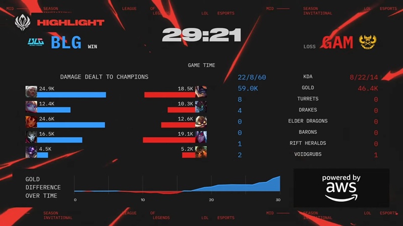 MSI 2025: gram of eSports output failed - Photo 2