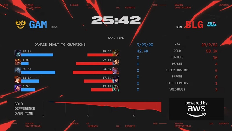 MSI 2025: gram of eSports output failed - Photo 4