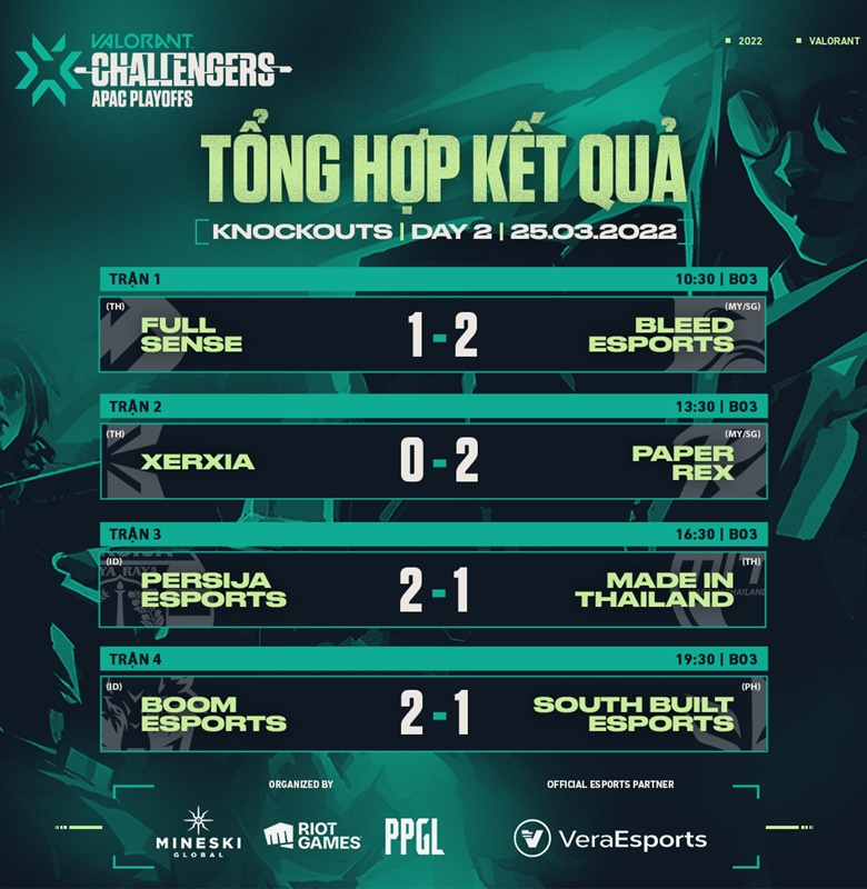 Play -Off VCT 2022 APAC STAGE 1 CHALLENGERS: BLD, PRX in the final of Thang Branch - Photo 2