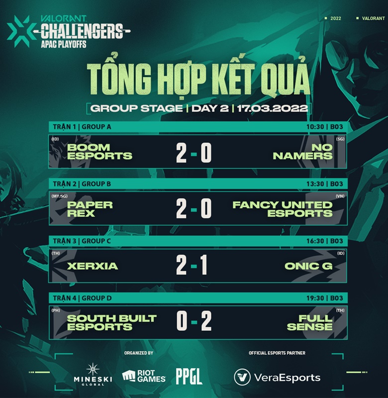The group stage VCT 2022 APAC STAGE 1 Challengers DAY 2: FCY Almost created 'seismic' - Photo 2