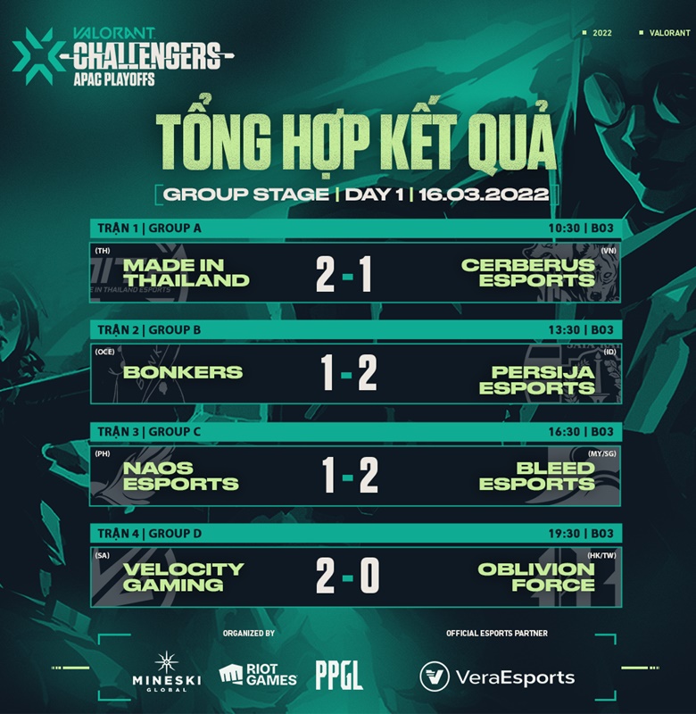 The group stage VCT 2022 APAC STAGE 1 Challengers DAY 1: CES LOSE Pain - Photo 3