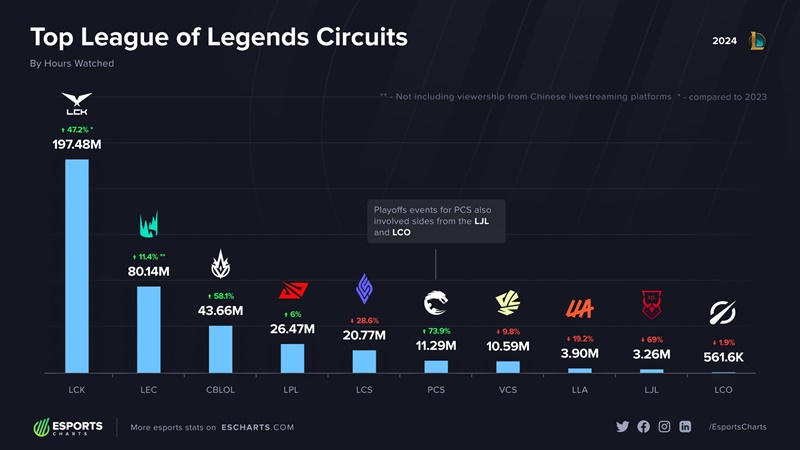LCK continues to dominate views in the 2024 season - Photo 2