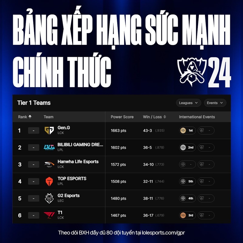 Geng is considered to be the strongest team League of Legends - Photo 2