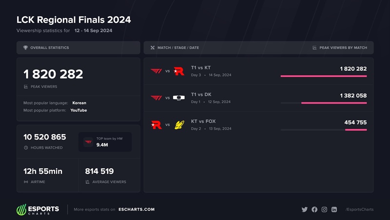 LCK 2024 qualifying rounds set a record of exceeding view - Photo 2