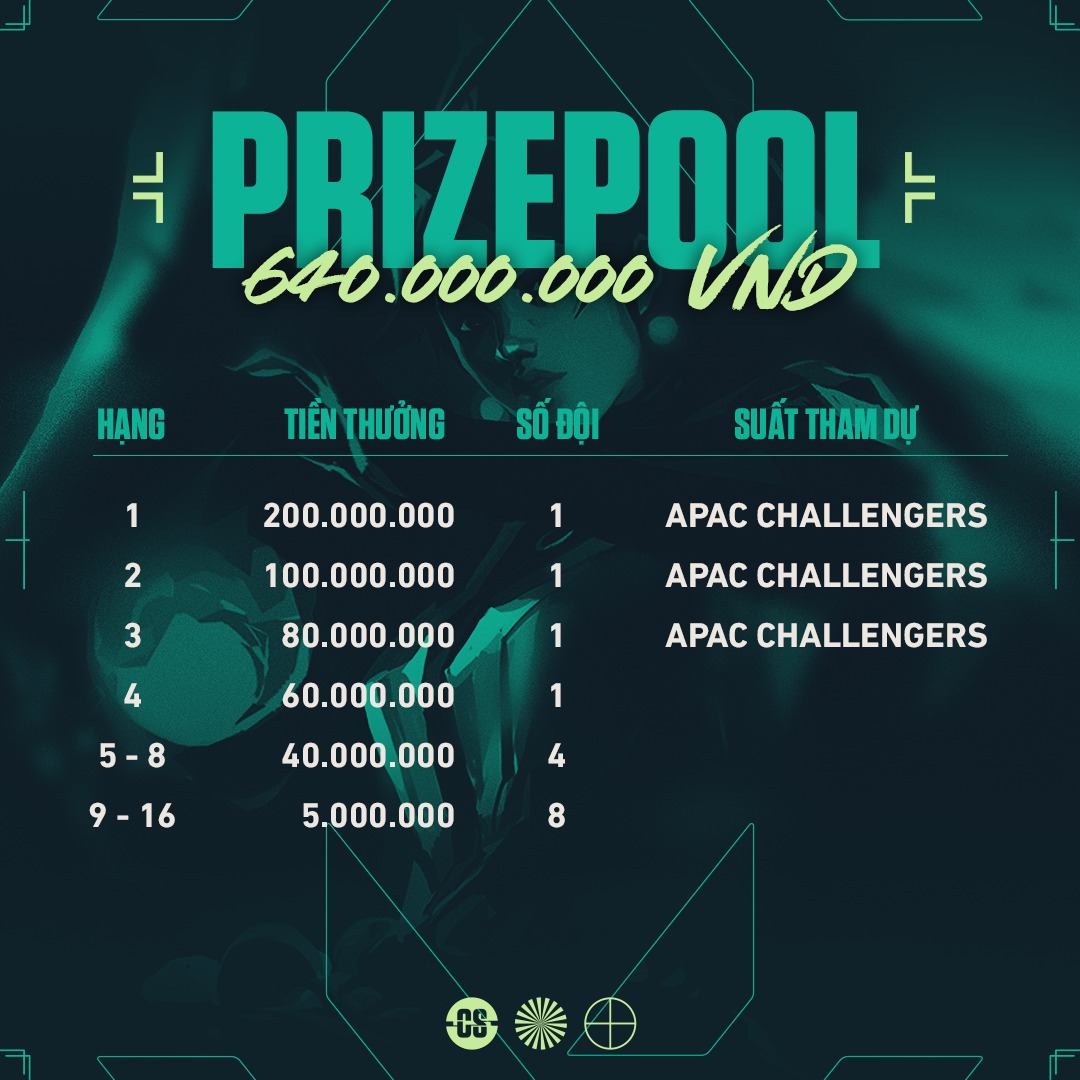 Total award VCT 2022 Challengers Vietnam - Stage 1 up to 640 million - Photo 2