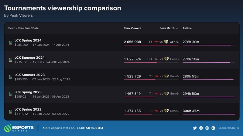 The final finals of the summer LCK 2024 set a new record for views - Photo 2