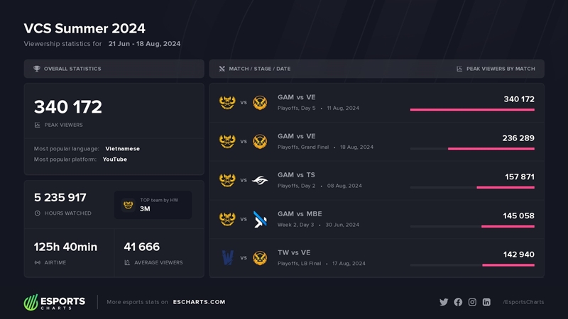 GAM ESPORTS and Vikings Esports dominated VCS 2024 views - Photo 2