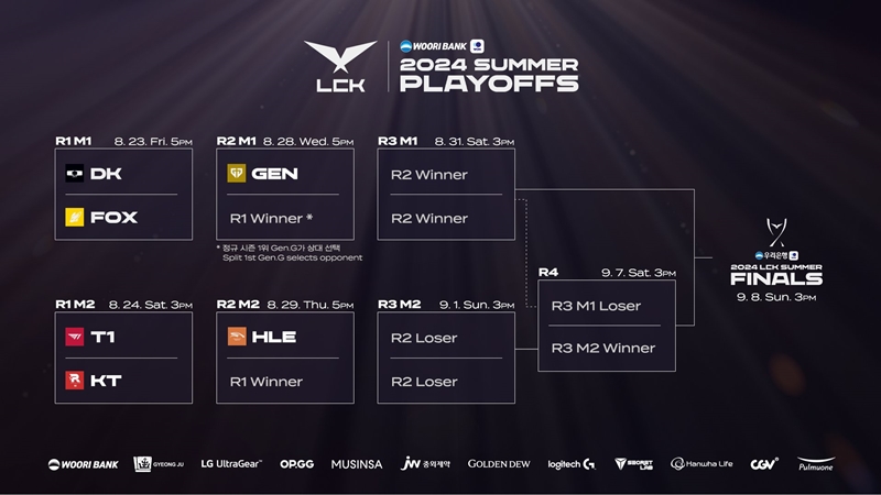 Summary of the group stage and the LCK LCK Play -off round 2024 - Photo 6