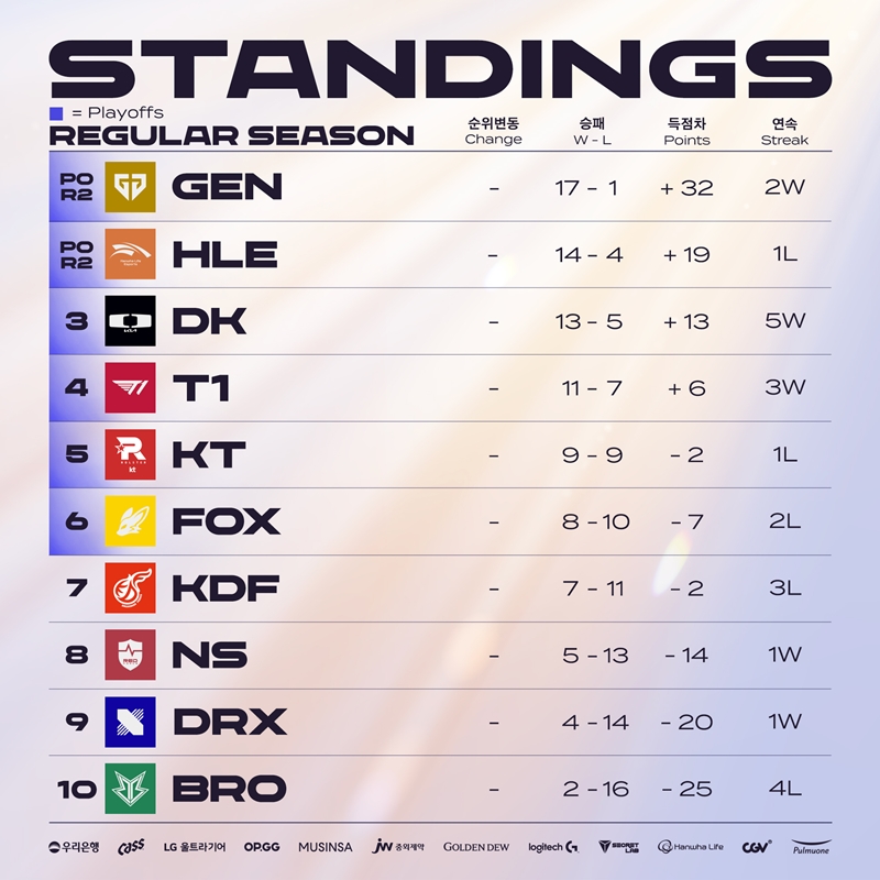 Summary of the group stage and the LCK LCK Play -off branch of 2024 - Photo 5