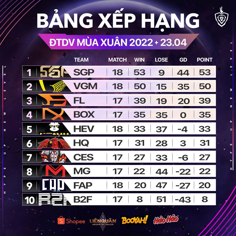 Spring DV 2022: Top 4 officially 'closed' - Photo 2