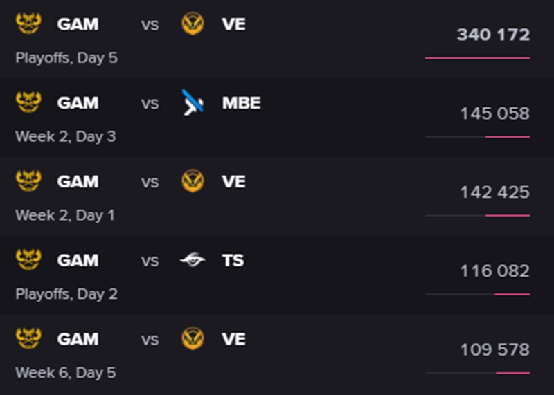 GAM ESPORTS and Vikings Esports set a record views after the winning final - Photo 2