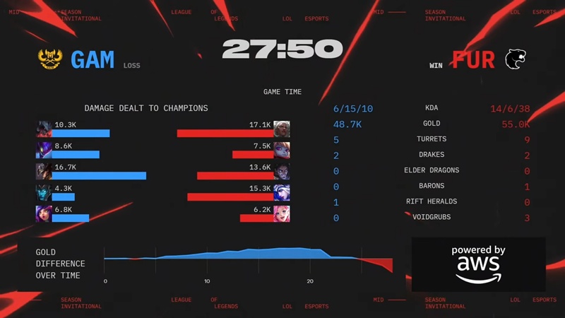 MSI 2025: Falling upstream against Furia, GAM ESPORTS goes on play -in - Photo 4