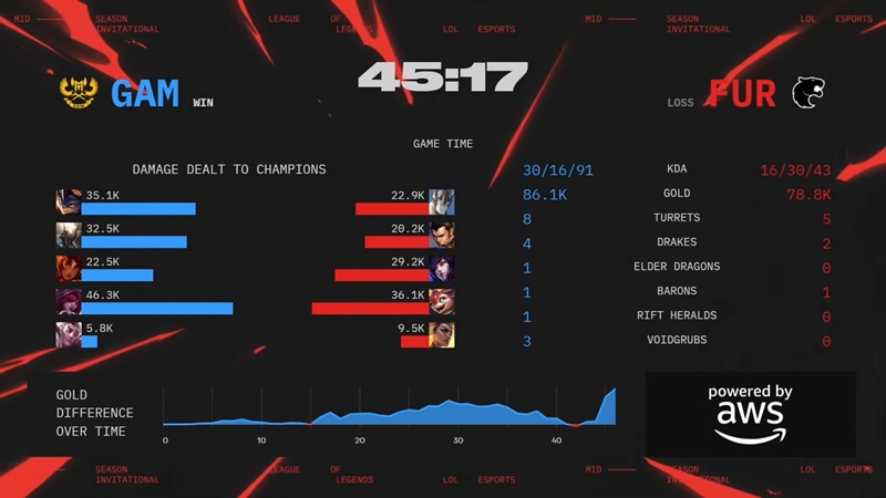 MSI 2025: Falling upstream against Furia, GAM ESPORTS goes on play -in - Photo 2