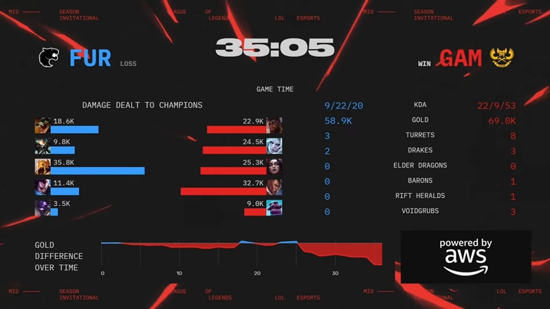 MSI 2025: Falling upstream against Furia, GAM ESPORTS goes on play -in - Photo 5