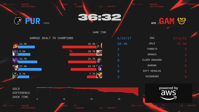 MSI 2025: Falling upstream against Furia, GAM ESPORTS goes on play -in - Photo 6