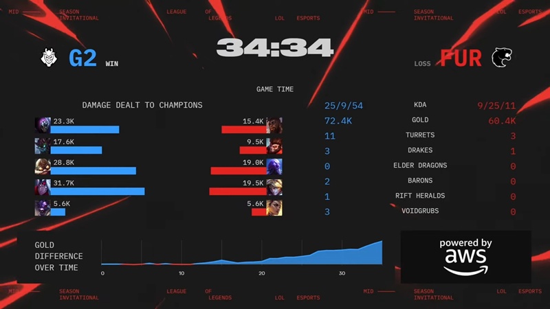 MSI 2025: G2 Esports hard to overcome Furia on the day of output - Photo 5