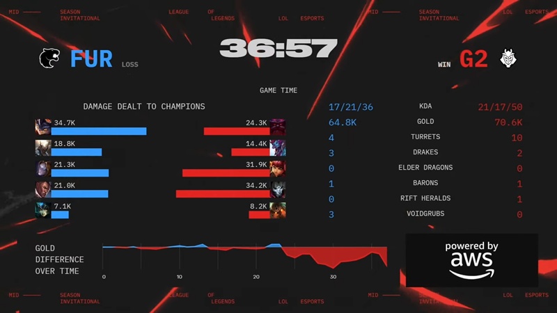 MSI 2025: G2 Esports hard to overcome Furia at the day of output - Photo 4