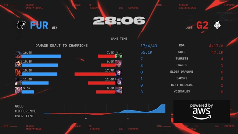 MSI 2025: G2 Esports hard to overcome Furia on the day of the launch - Photo 6