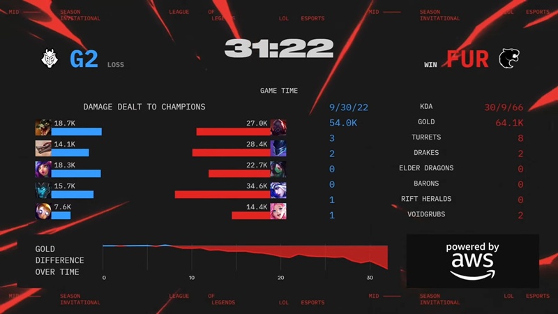 MSI 2025: G2 Esports hard to overcome Furia on the day of launch - Photo 3