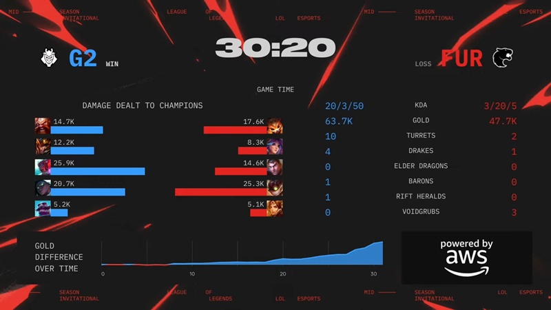MSI 2025: G2 Esports hard to overcome Furia on the day of the launch - Photo 2