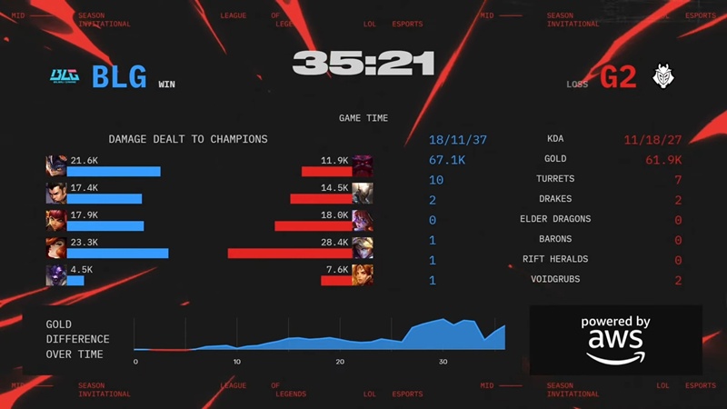 MSI 2025: Destroy G2 Esports, Bilibili Gaming straight to Bracket - Photo 2