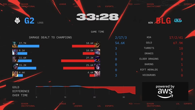 MSI 2025: Destroy G2 Esports, Bilibili Gaming straight to Bracket - Photo 4
