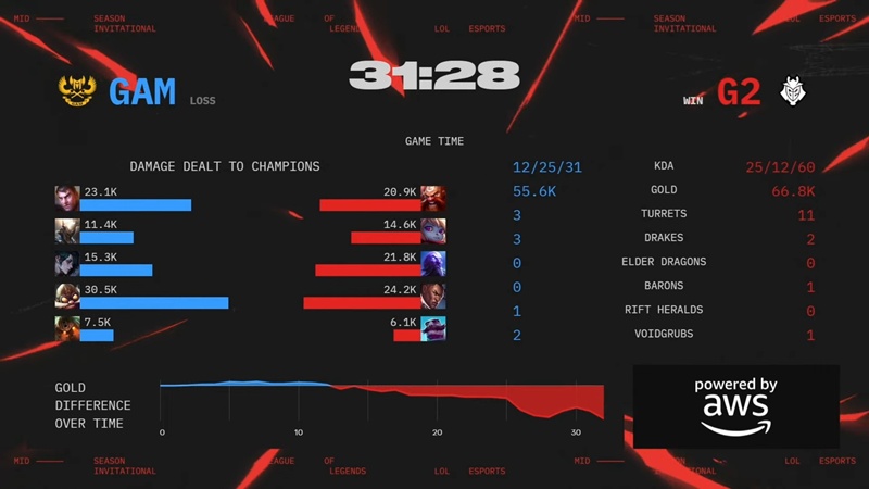 MSI 2025: GAM ESPORTS stops at Grade 9 - Photo 5