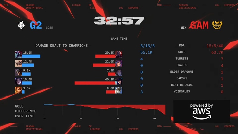 MSI 2025: GAM ESPORTS stops at Grade 9 - Photo 3