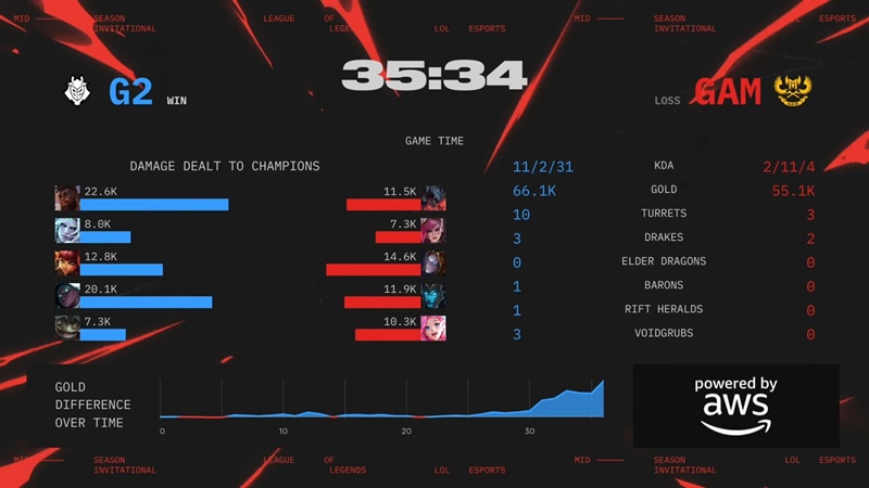 MSI 2025: GAM ESPORTS stops at Grade 9 - Photo 2
