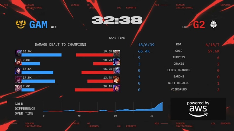 MSI 2025: GAM ESPORTS stops at Grade 9 - Photo 4