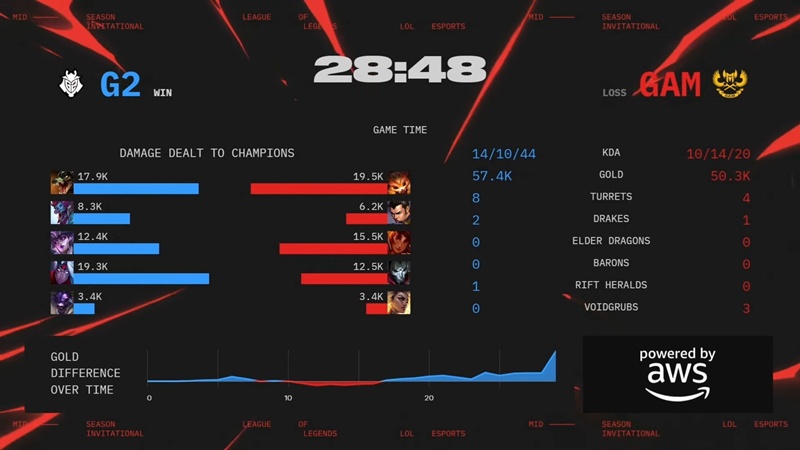 MSI 2025: GAM ESPORTS stops at Grade 9 - Photo 6