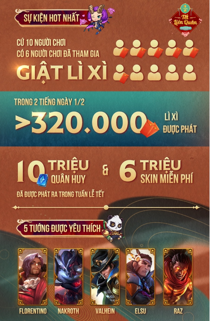 'League New Year' reached a record with 120 million hours of play in the event week - Photo 3