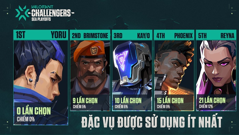 Valorant: 5 highlights of VCT: Sea Stage 3 Challengers Play -Off - Photo 6
