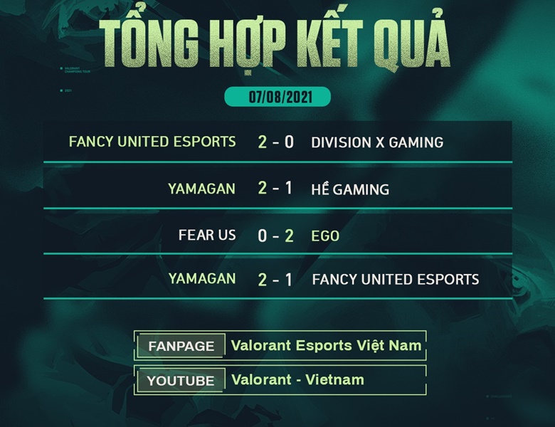 Results of VCT finals: Vietnam Stage 3 Challengers 3 days 3: Miraculous Yamagan - Photo 2