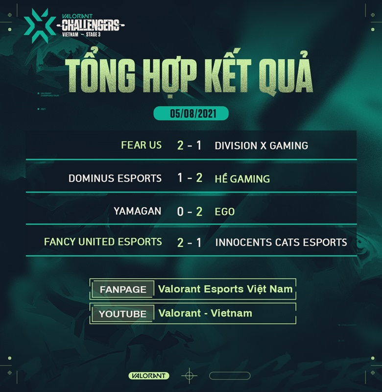 Results of VCT finals: Vietnam Stage 3 Challengers 3 days 1: Dom Losing shock - Photo 2