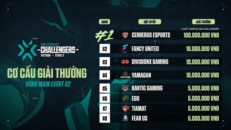 Summary of VCT finals: Vietnam Stage 3 Challengers 2: CES Winning the championship - Photo 3