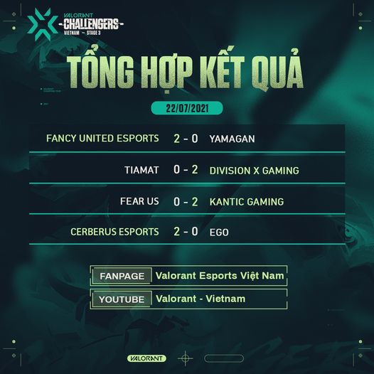 Results VCT: Vietnam Stage 3 Challengers 2 days 1: DXG, CES show bravery - Photo 2