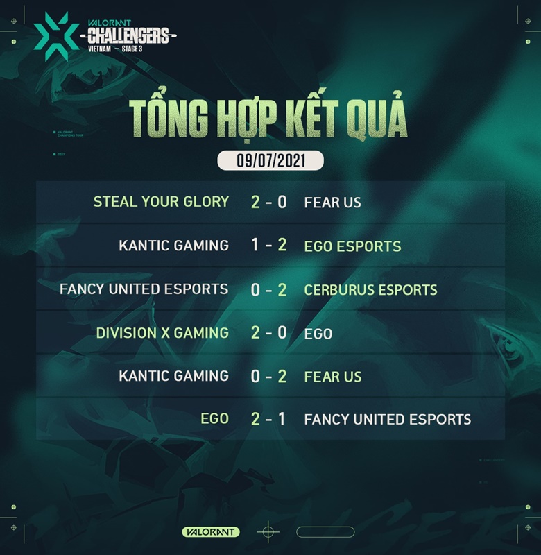 Results of Valorant Champions Tour: Vietnam Stage 3 Challengers 1 Day 9/7: SYG HUSTING - Photo 4