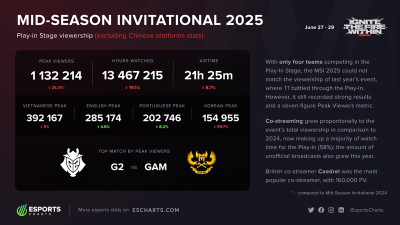 MSI 2025: gram eSports creates views - Photo 2