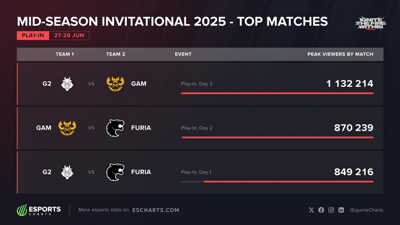 MSI 2025: gram eSports to create a record of views - Photo 3