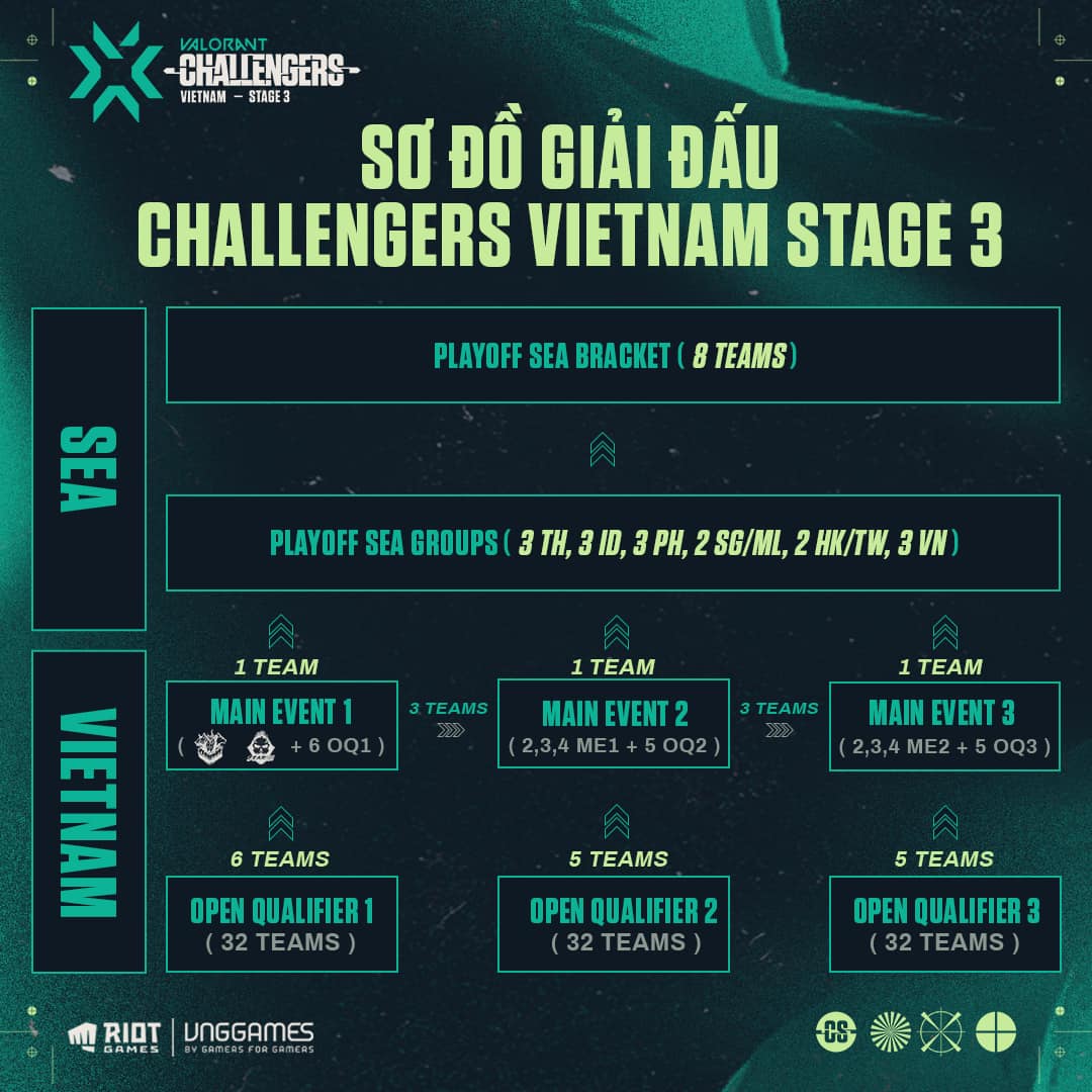 Directly qualifying Valorant Champions Tour 2021: Stage 3 - Photo 2