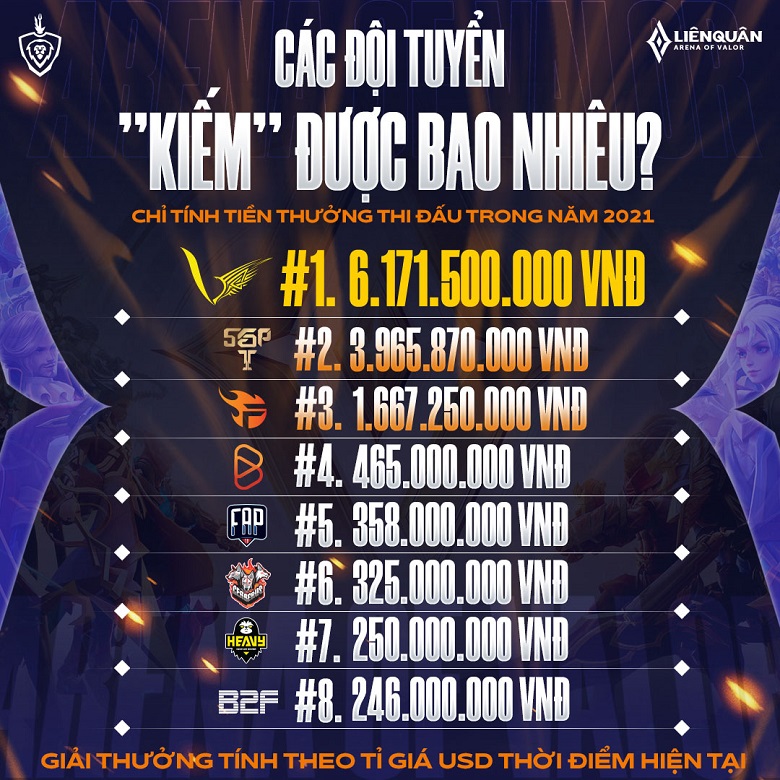 Lien Quan Mobile: V Gaming received more than 6 billion VND in 2021 - Photo 3