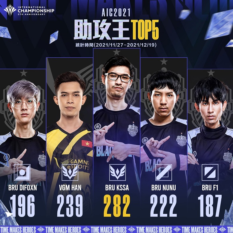 AIC 2021: V Gaming Han has the second most supportive point of support - Photo 1