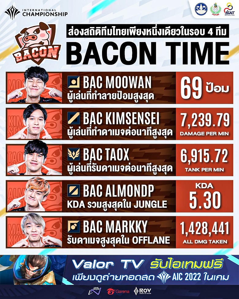 AIC 2022: Thailand is confident with 5 most of Bacon Time - Photo 1