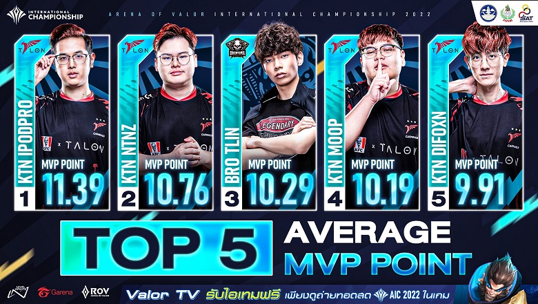 AIC 2022: iPodpro has the highest average MVP score in the group stage - Photo 1